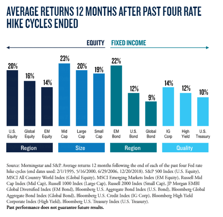 Average Returns 12 Months After Past Four Rate Hike Cycles Ended Equity and Fixed Income
