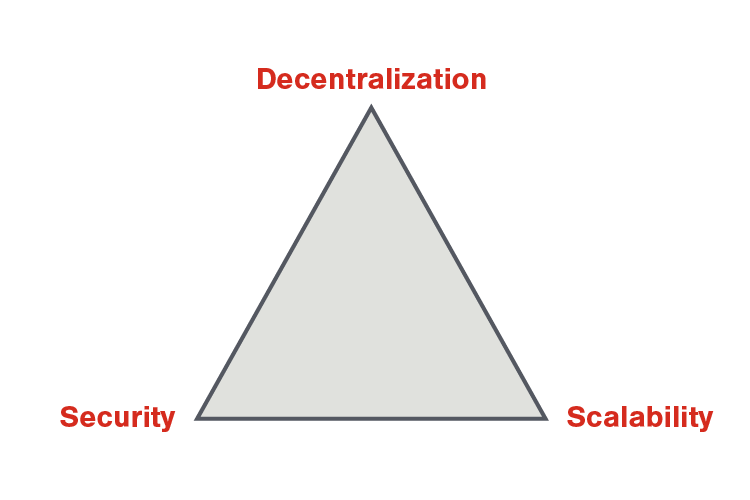 Achieving the ultimate vision of scalability, security, and decentralization is known as the scalability trilemma.