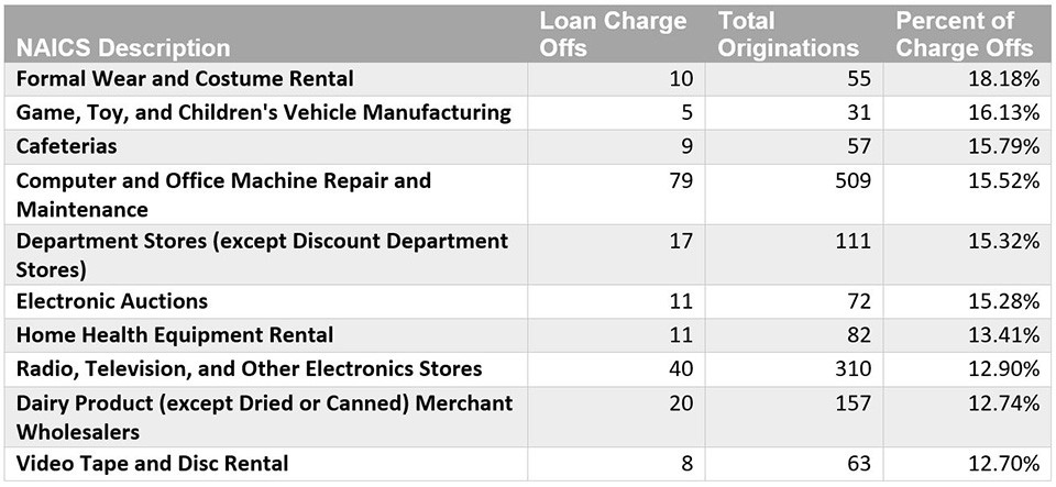 Top 10 Riskiest Industries Based on Charge-off Percentage