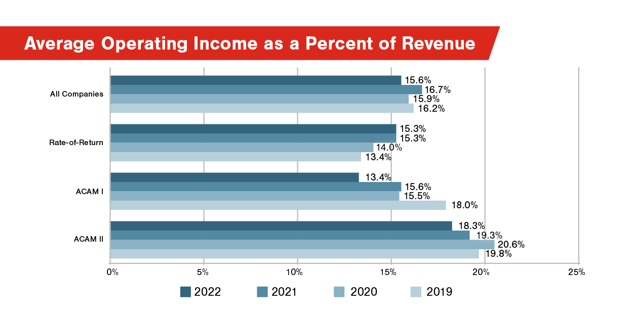 Average Operating Income as a Percent of Revenue