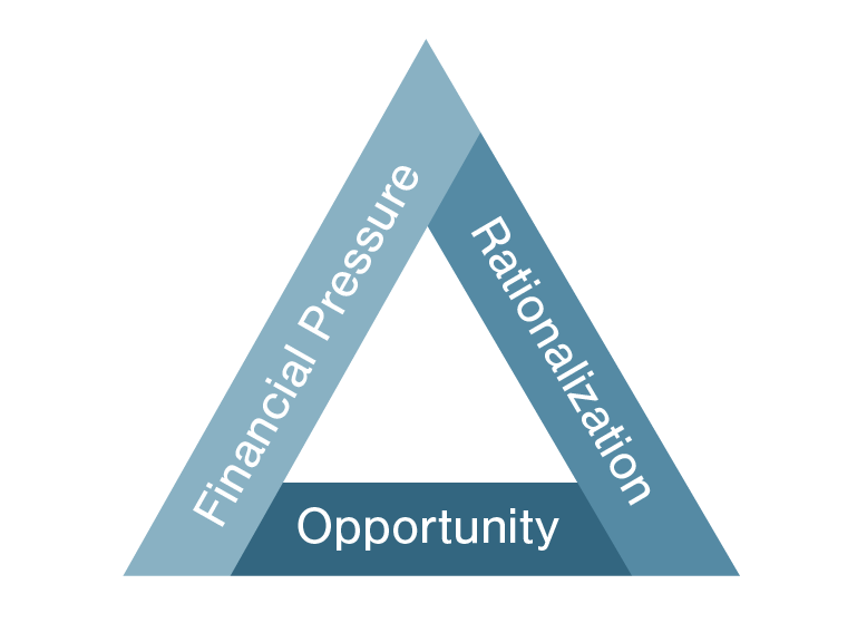 Fraud Triangle-Financial Pressure Rationalization Opportunity 