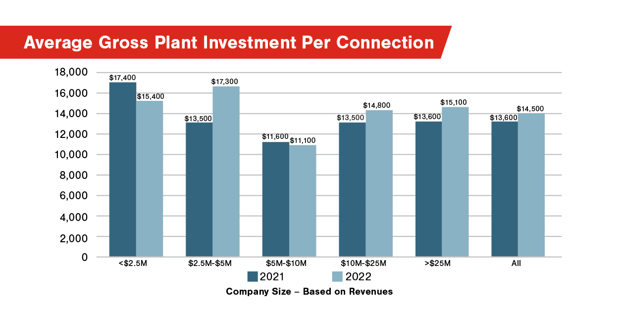 Average Gross Plant Investment Per Connection