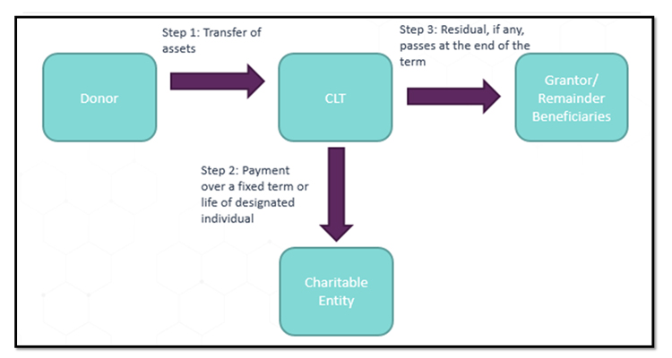 Charitable Lead Trust (CLT)