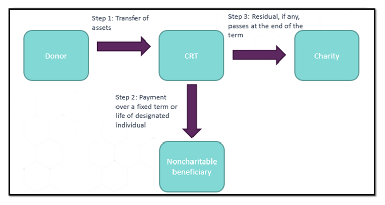 Charitable Remainder Trust (CRT)