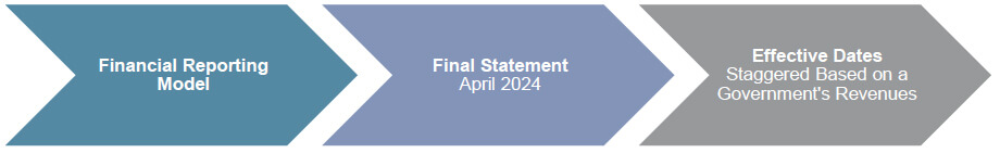 Financial Reporting Model > Final Statement April 2024 > Effective Dates Staggered Based on a Governments Revenues