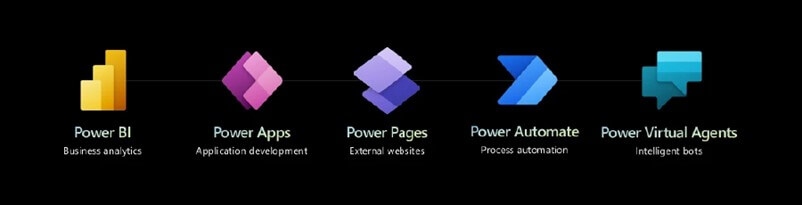 The Microsoft Power Platform includes a suite of low-code development tools, including Power BI, Power Apps, Power Pages, Power Automate, and Power Virtual Agents. 