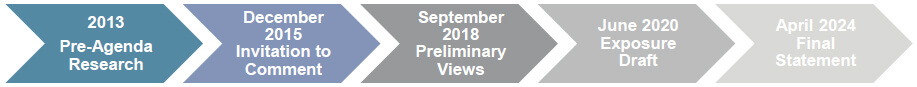 2013 Pre-Agenda Research > December 2015 Invitation to Comment > September 2018 Preliminary Views > June 2020 Exposure Draft > April 2024 Final Statement