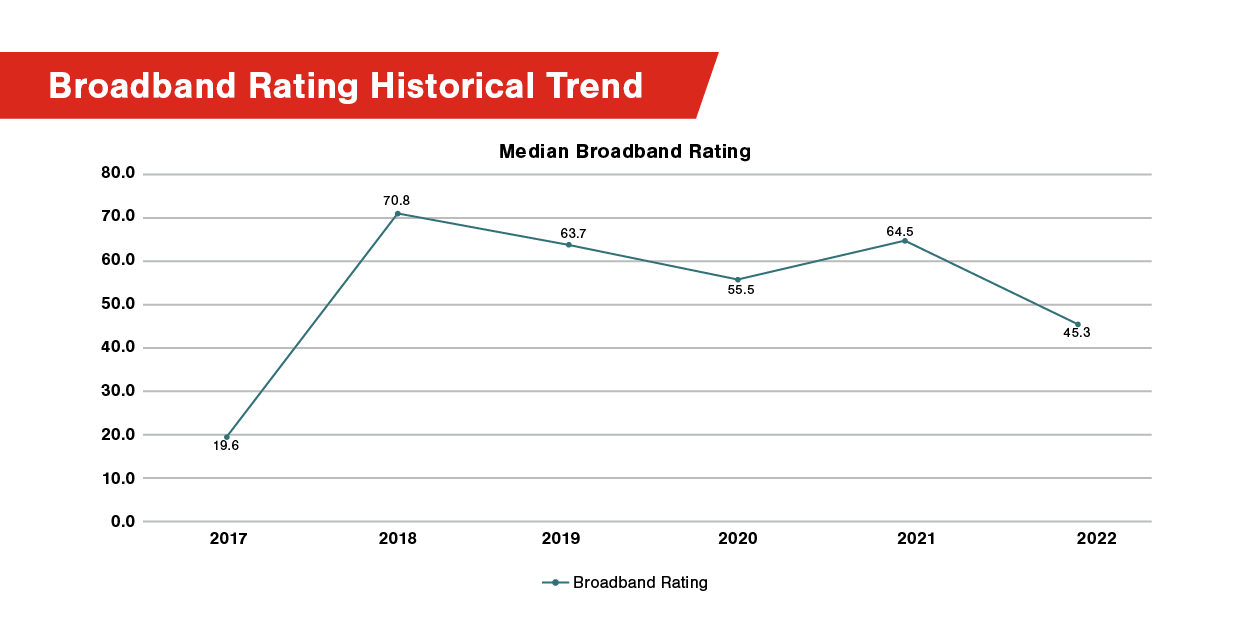 Broadband Rating Historical Trend
