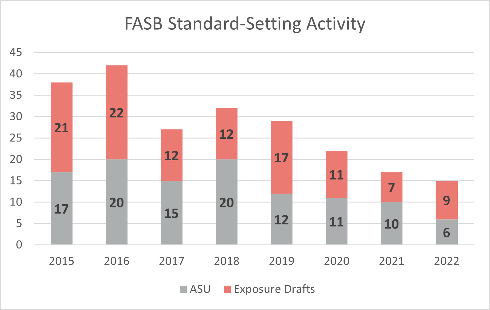 FASB Standard Setting Activity Chart