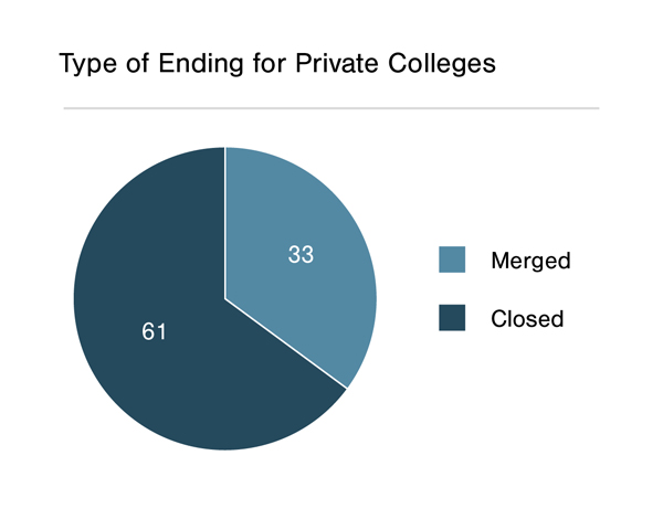 Type of Ending for Private Colleges
