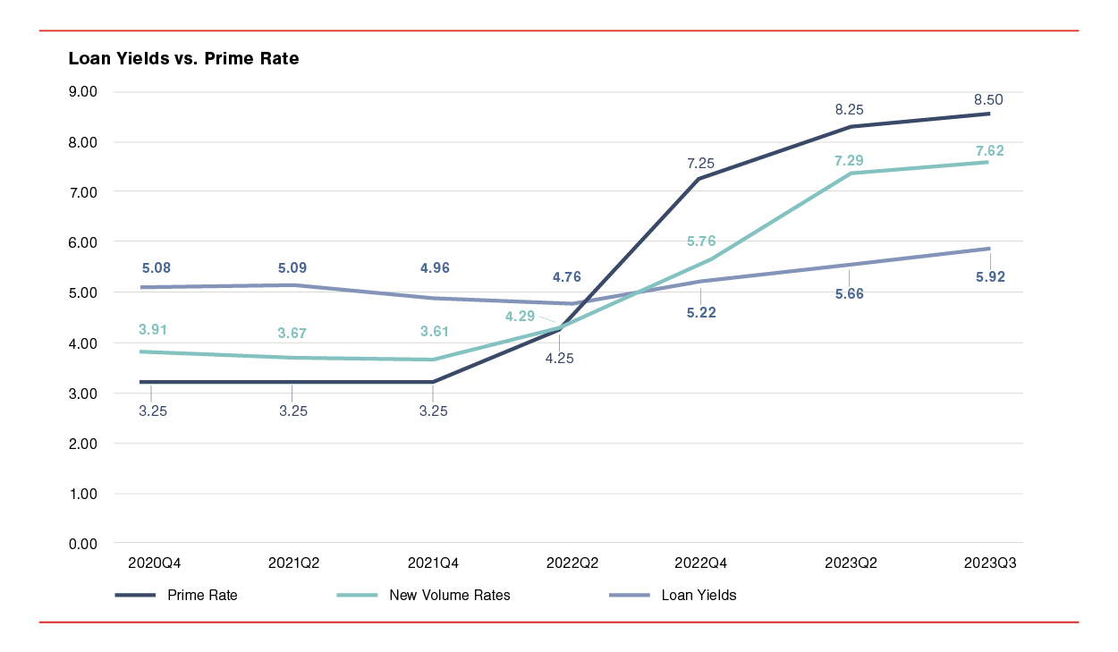 Loan Yields vs Prime Rate
