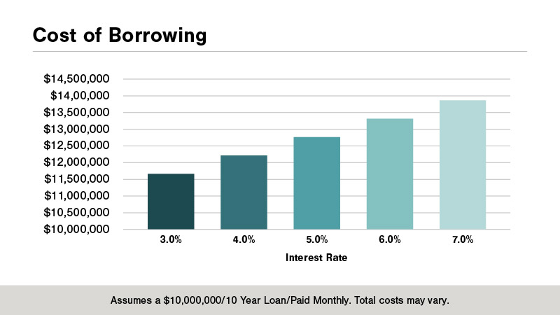 Bar Chart showing the Cost of Borrowing increase as interest rate increases from 3% to 7%
