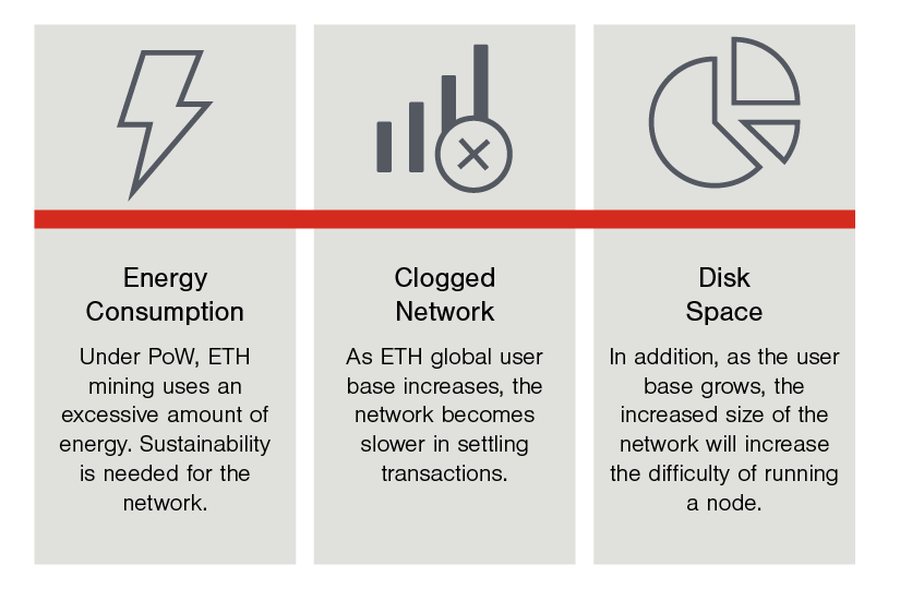 ETH network faces three problems: energy consumption, clogged network and disk space.
