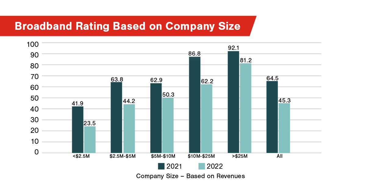 Broadband Rating Based on Company Size