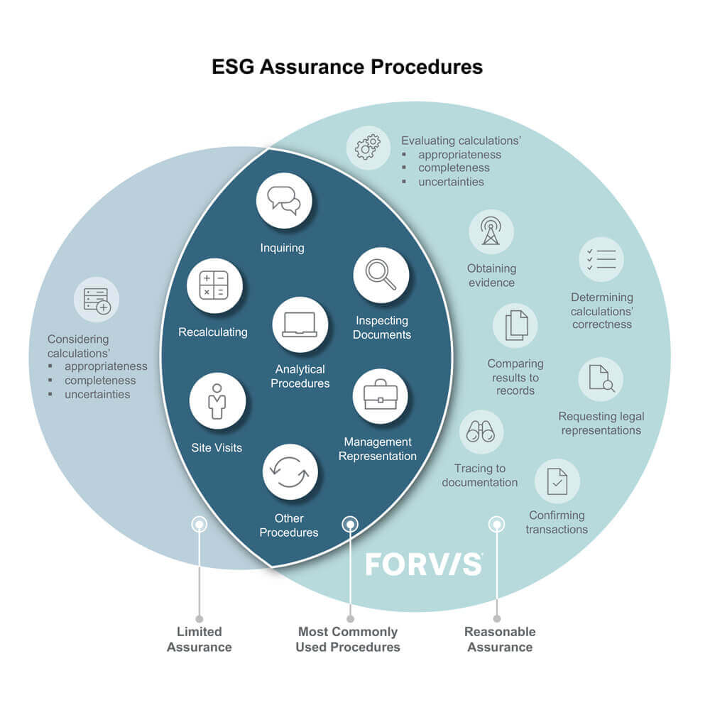 ESG Assurance Procedures