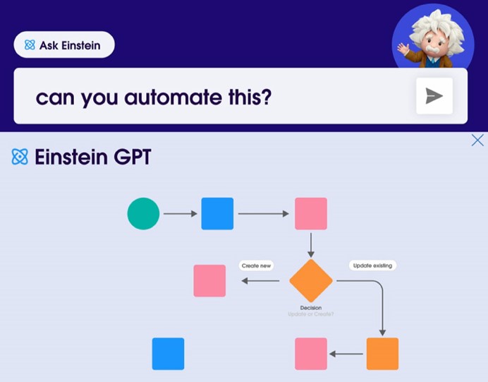 Salesforce Einstein GPT AI Ask Question About How to Automate